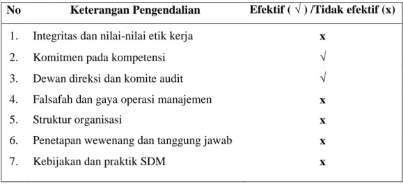 Tabel 3 Hasil Evaluasi Komponen Lingkungan Pengendalian (control  environment) 