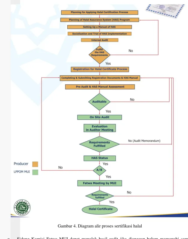 Gambar 4. Diagram alir proses sertifikasi halal  