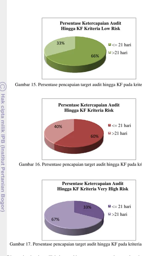 Gambar 15. Persentase pencapaian target audit hingga KF pada kriteria low risk 