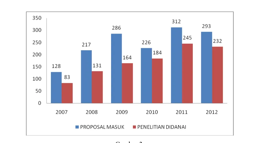 Gambar 3.  Perbandingan Jumlah Proposal yang Diusulkan dan yang Dibiayai Tahun 2007-2012 