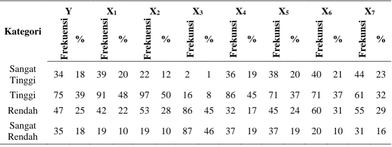 Tabel 6 Distribusi Wawasan Kevokasionalan (X1,Belajar (XX2,X3,X6), Lingkungan ), Latar Belakang Sosial Ekonomi (X), dan Potensi Daerah  (X