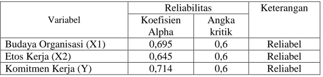Tabel  3.3 Hasil Uji Reliabilitas  