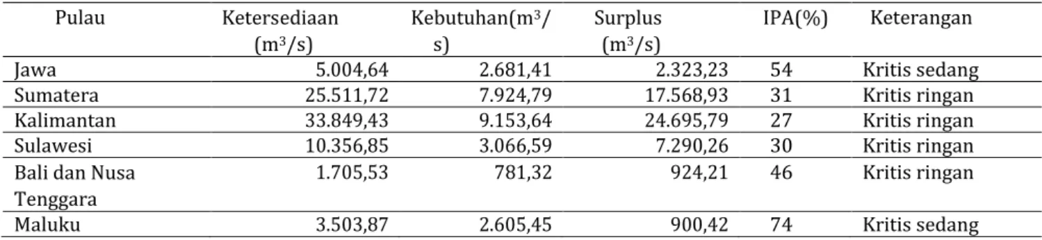 Tabel 2. Indeks Penggunaan Air (IPA) Pulau-Pulau Besar di Indonesia Tahun 2010 