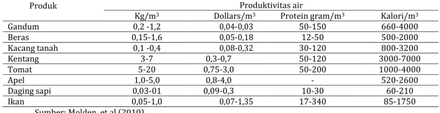 Tabel 3. Produktivitas Air Beberapa Komoditas Tanaman Pangan 