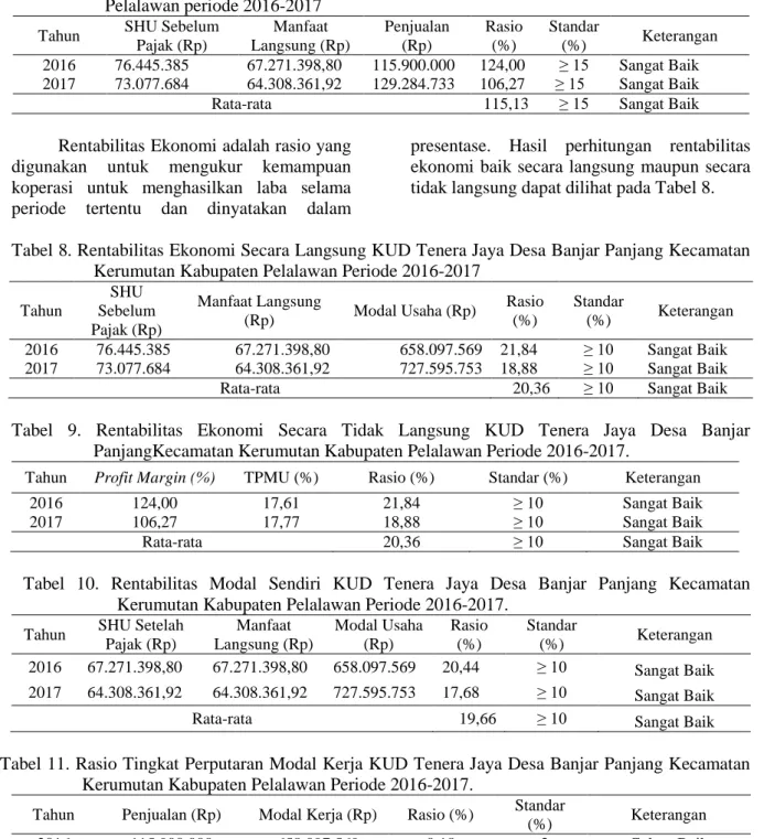 Tabel 8. Rentabilitas Ekonomi Secara Langsung KUD Tenera Jaya Desa Banjar Panjang Kecamatan  Kerumutan Kabupaten Pelalawan Periode 2016-2017 