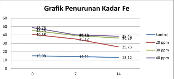 Gambar 1. Grafik penurunana kadar Fe 