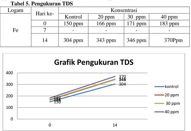 Tabel 5. Pengukuran TDS   Logam 