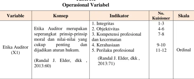 Tabel 3.1  Operasional Variabel 