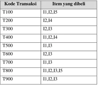 Table II-1 Contoh tabel Transaction Database D  Kode Transaksi  Item yang dibeli 