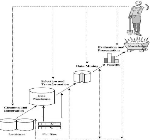 Gambar II-2 Tahapan Data Mining  a.  Data Cleaning 