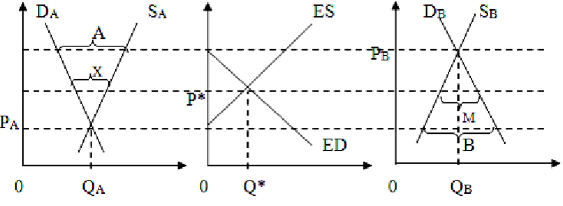 Gambar 5 Keseimbangan dalam perdagangan internasional 
