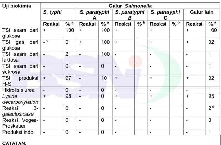 Tabel A.1 – Interpretasi hasil uji biokimia 