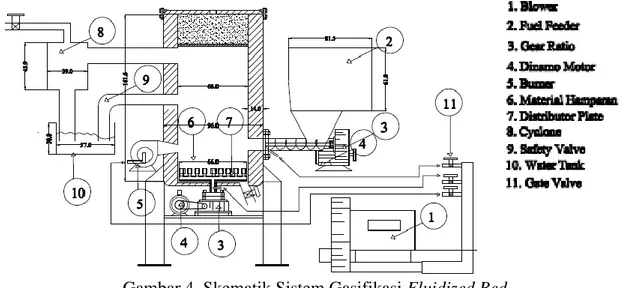 Gambar 4. Skematik Sistem Gasifikasi Fluidized Bed 
