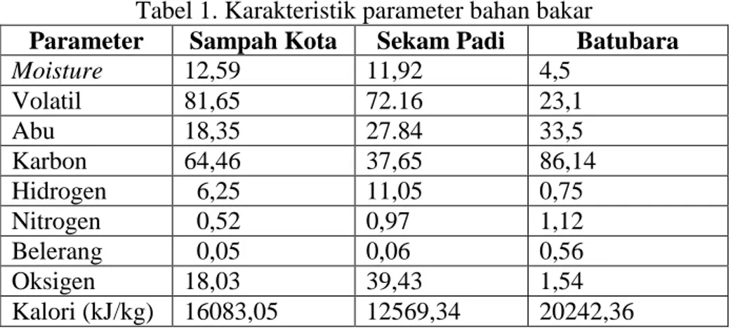 Tabel 1. Karakteristik parameter bahan bakar 