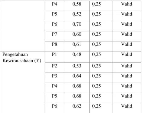 Tabel 4.12  Uji Reliabilitas  Variabel  Cronbach  Alpha  Nilai  Kritik  Keterangan 