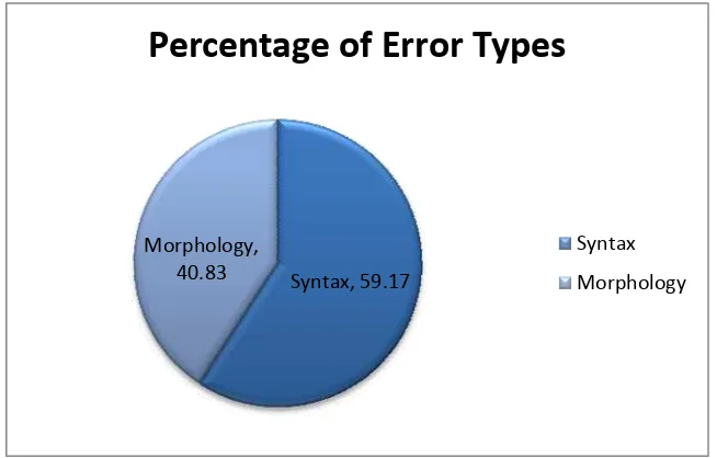 Table 4.2 Percentage of Error Types of Morphology and Syntax 