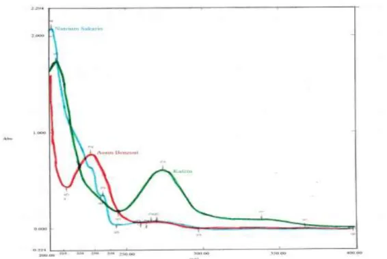 Gambar 1. Spektrum UV natrium sakarin, asam benzoat dan kafein (10 mg/L) menggunakan  fasa gerak metanol : buffer fospat,  = 200-400 nm 