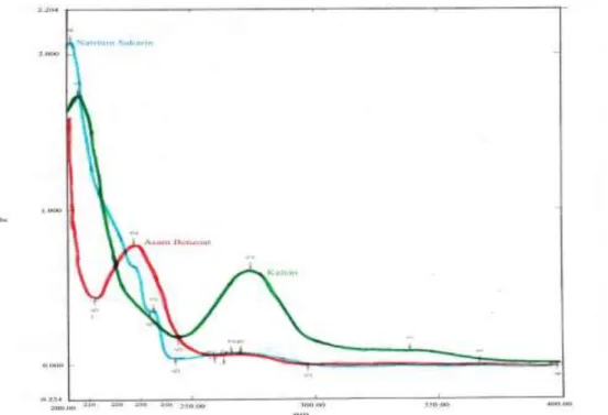 Gambar 2. Spektrum UV natrium sakarin, asam benzoat dan kafein (10 mg/L) menggunakan  fasa gerak metanol-buffer asetat,  = 200-400 nm 