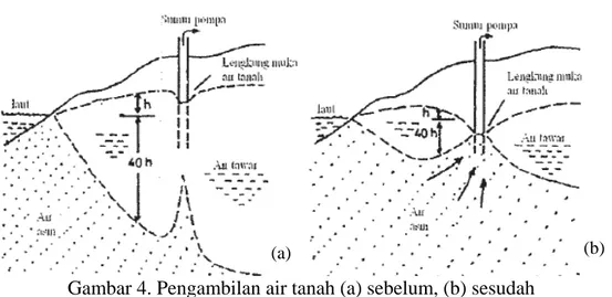 Gambar 4. Pengambilan air tanah (a) sebelum, (b) sesudah