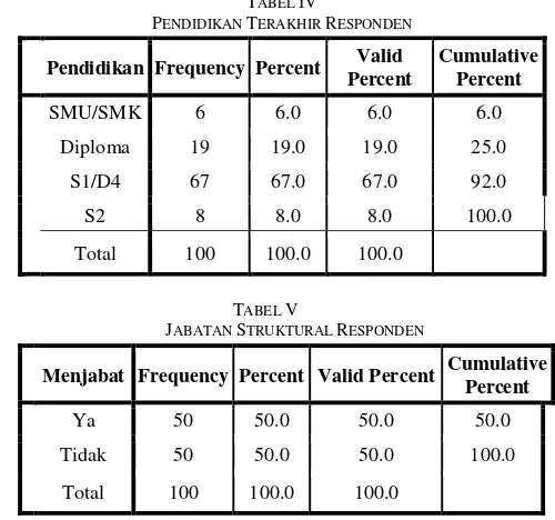 TABEL PENDIDIKAN TIV ERAKHIR RESPONDEN 