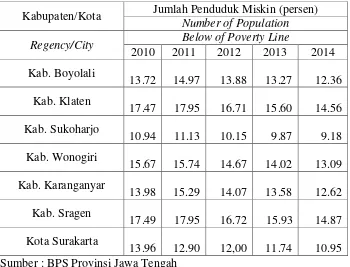 Tabel I.1 Jumlah penduduk miskin Karesidenan Surakarta tahun 2010-2014 