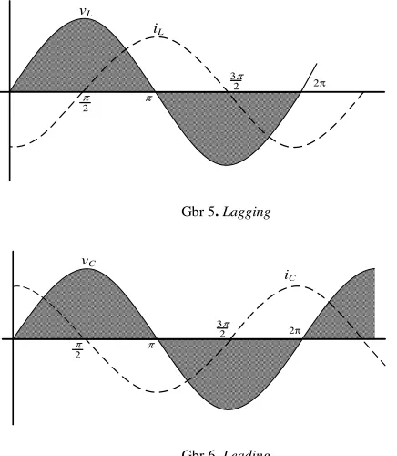 Grafik dari gelombang sinus akan ditunjukkan pada Gbr 3. 