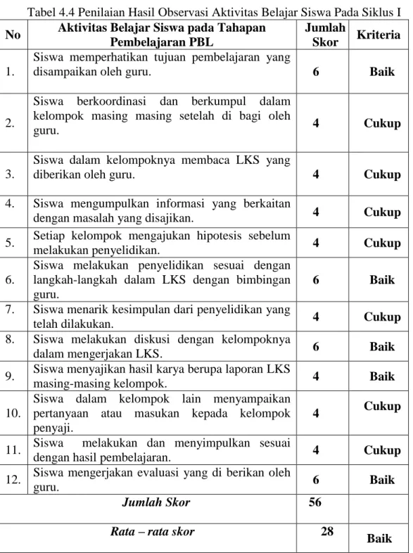 Tabel 4.4 Penilaian Hasil Observasi Aktivitas Belajar Siswa Pada Siklus I  No  Aktivitas Belajar Siswa pada Tahapan 