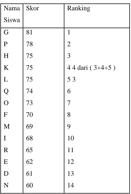TABLE SIMPLE RANK DARI 20 ORANG SISWA 