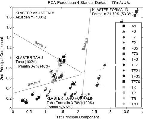 grafik PCA, dibagi menjadi 4 klaster, yaitu klaster tahu, tahu 
