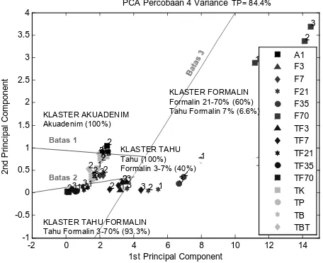 grafik PCA, dibagi menjadi 4 klaster, yaitu klaster tahu, tahu 