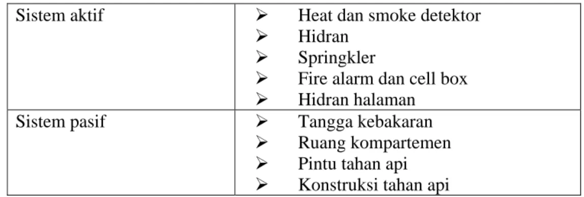Tabel 38. konsep sistem penanggulangan bahaya kebakaran  Sistem aktif  ¾  Heat dan smoke detektor 