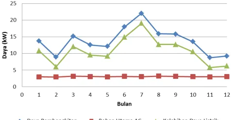   TABEL III  RANGKUMAN KINERJA KELISTRIKAN PLTH