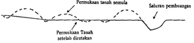 Gambar 5. Sketsa perataan tanah     