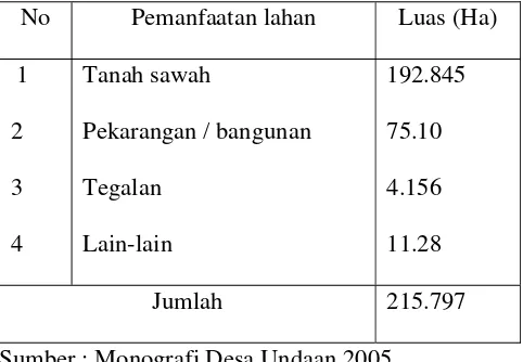 Tabel 4. Pemanfaatan lahan di Desa Medini Tahun 2005 