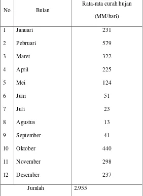 Tabel 5. Data Curah Hujan selama satu tahun untuk wilayah Kecamatan Undaan 