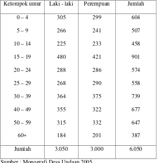 Tabel 6. Penduduk Desa Medini dalam kelompok umur dan kelamin tahun 2005 