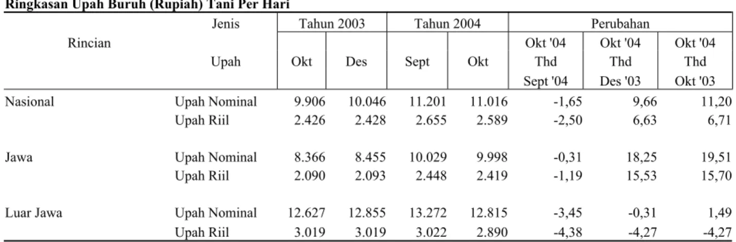Tabel 1. Ringkasan Upah Buruh 