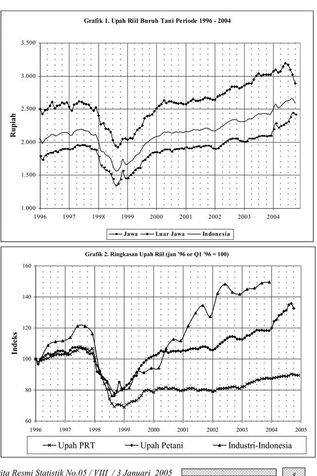Grafik 1. Upah Riil Buruh Tani Periode 1996 - 2004