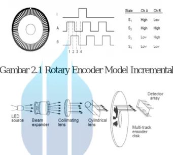 Gambar 2.1 Rotary Encoder Model Incremental 
