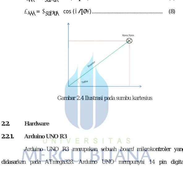 Gambar 2.4 Ilustrasi pada sumbu kartesius 