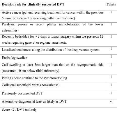 Tabel 2. Clinical Decision Rule for Diagnosing DVT (Wells et al, 1997)