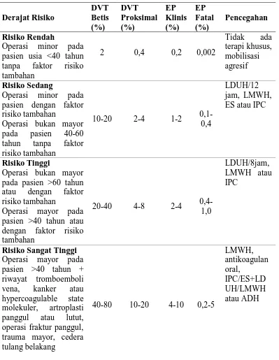 Tabel 3. Tingkatan  risiko   tromboemboli pada pasien yang menjalani operasi 