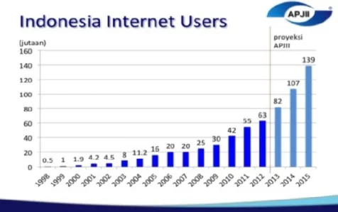 Gambar 1.1 Jumlah Pengguna Internet di Indonesia tahun 1998 – 2015  Sumber: (APJII, 2012) 