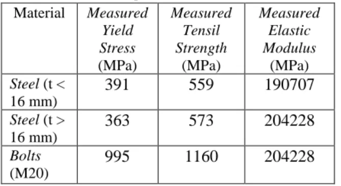 Tabel 2. Sectional dimension of beam and column  (unit:mm).  Material  Measured  Yield  Stress  (MPa)  Measured Tensil Strength (MPa)  Measured Elastic Modulus (MPa)  Steel (t <  16 mm)  391  559  190707  Steel (t >  16 mm)  363  573  204228  Bolts  