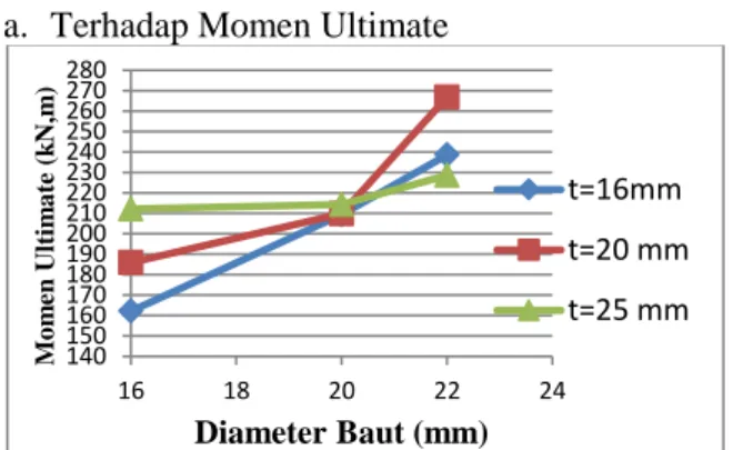 Grafik 1. Pengaruh Diameter Baut Terhadap Momen  Ultimate 