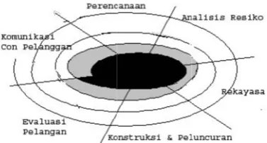 Gambar 3.11  Metode Sppiral 