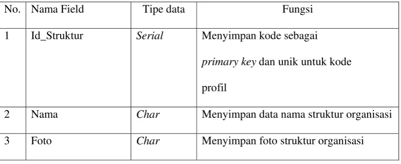 Tabel 3.1 Master Administrasi Login 