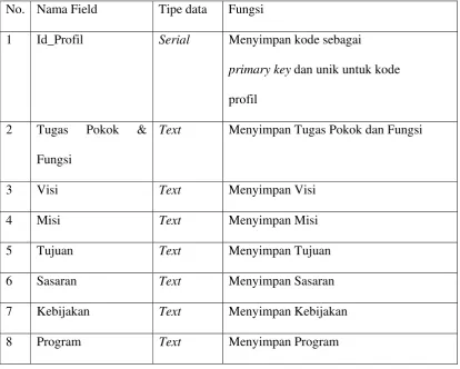 Tabel 3.3 Master Puskesmas 