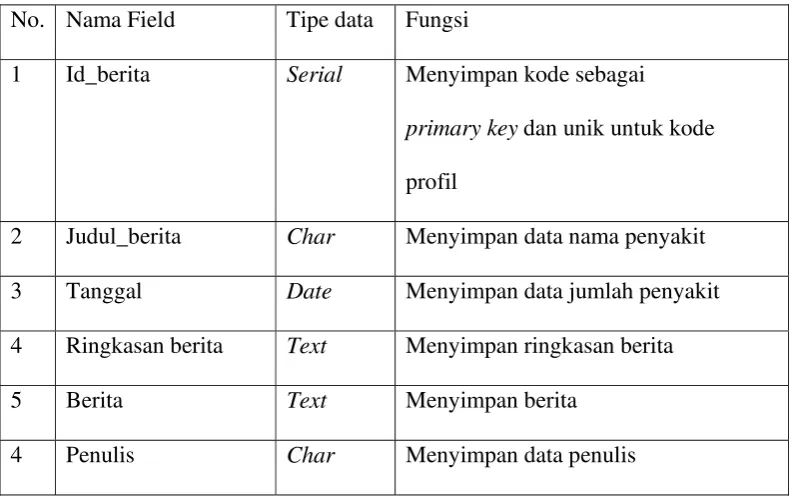 Tabel 3.5 Master Berita 