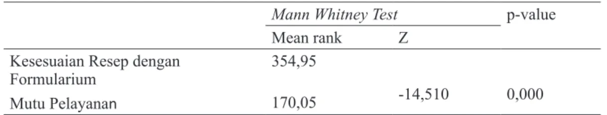 Tabel 4. Hasil uji Mann Withney